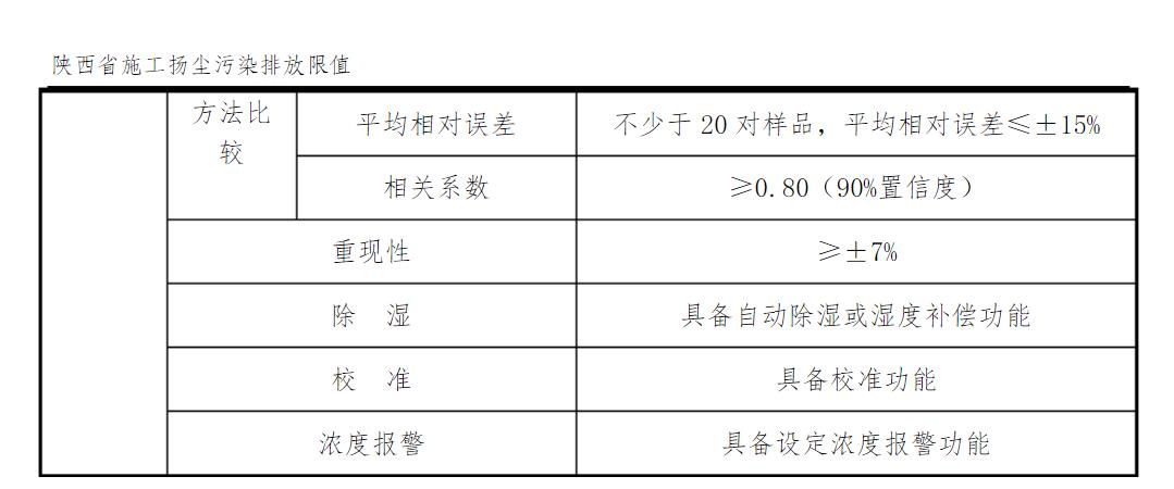 陜西省施工揚塵污染排放限值